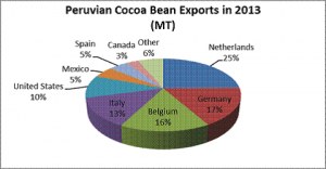 peru cocoa exports source USDA