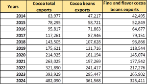 Peru, Fine and flavor Cocoa Beans Exports Forecast 2015-2024