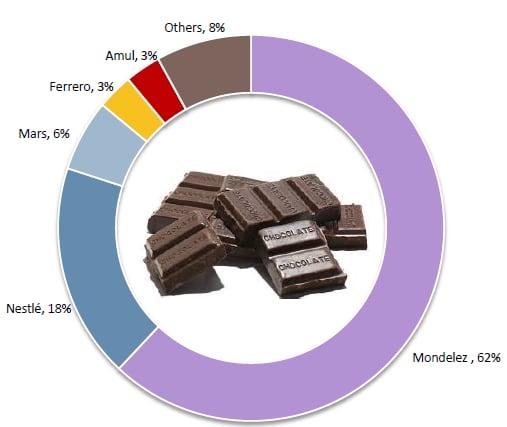 India-choc-market-shares-source-ValueNotes.png
