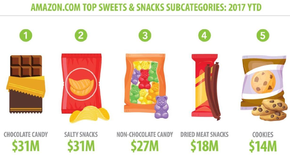 amazon-sweets-snacks-OneClickRetail-data.jpg