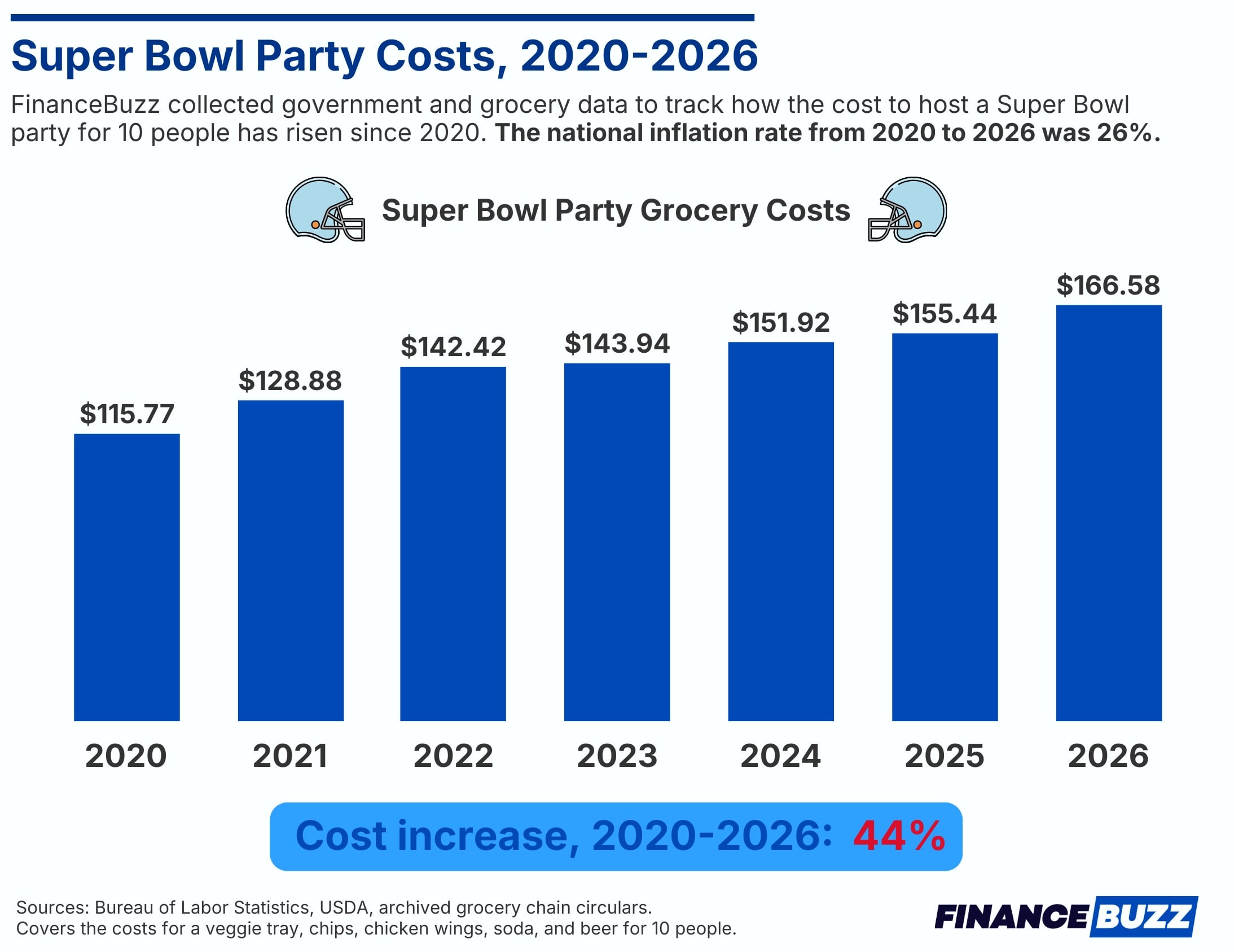 Chicken wings are 25% more expensive compared to 2025's Super Bowl.