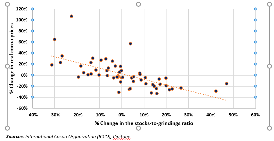 Percentage-change-of-cocoa-prices.png