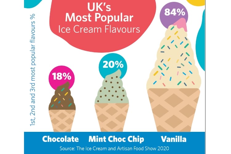 Vanilla and vegan top UK ice cream survey
