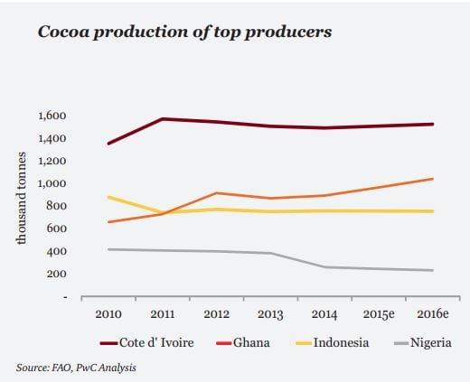 cocoa-pwc-top-producers.jpg