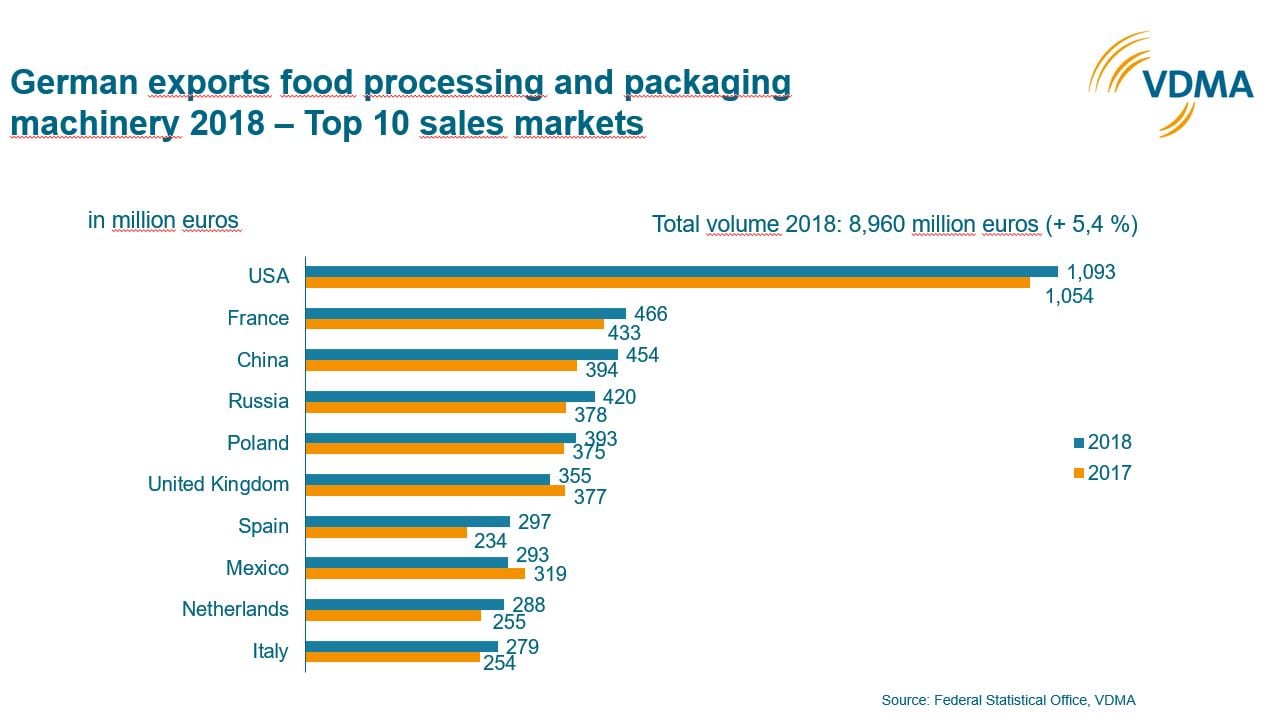 German processing & packaging machinery sales see lower growth rate in 2019