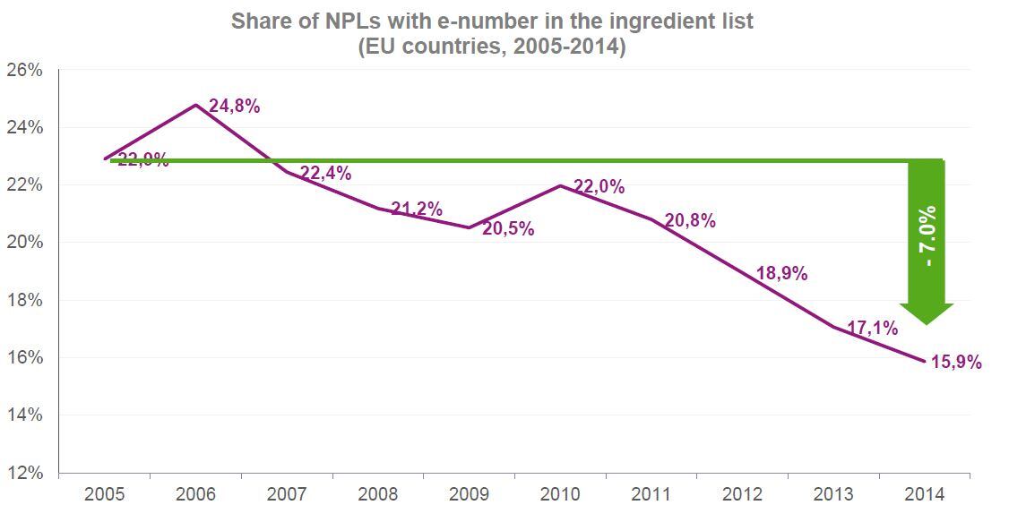 removing-e-numbers-in-the-EU-Source-Innova-Market-Insights.jpg