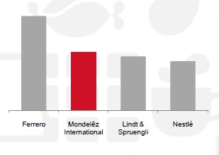 Chocolate-market-share-in-France.-Source-Mondelez.png