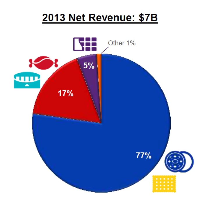 Mondelez-North-America-category-breakdown.png