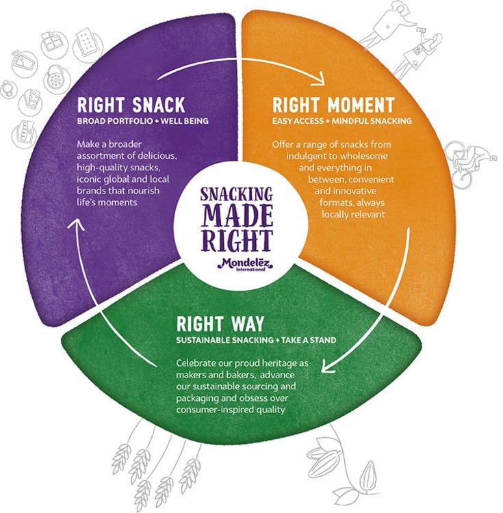 Mondelez-snacking-wheel.jpg
