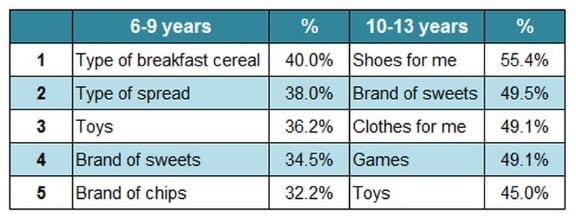 Top-5-household-purchasing-decisions-in-which-Australian-children-mainly-decide.png