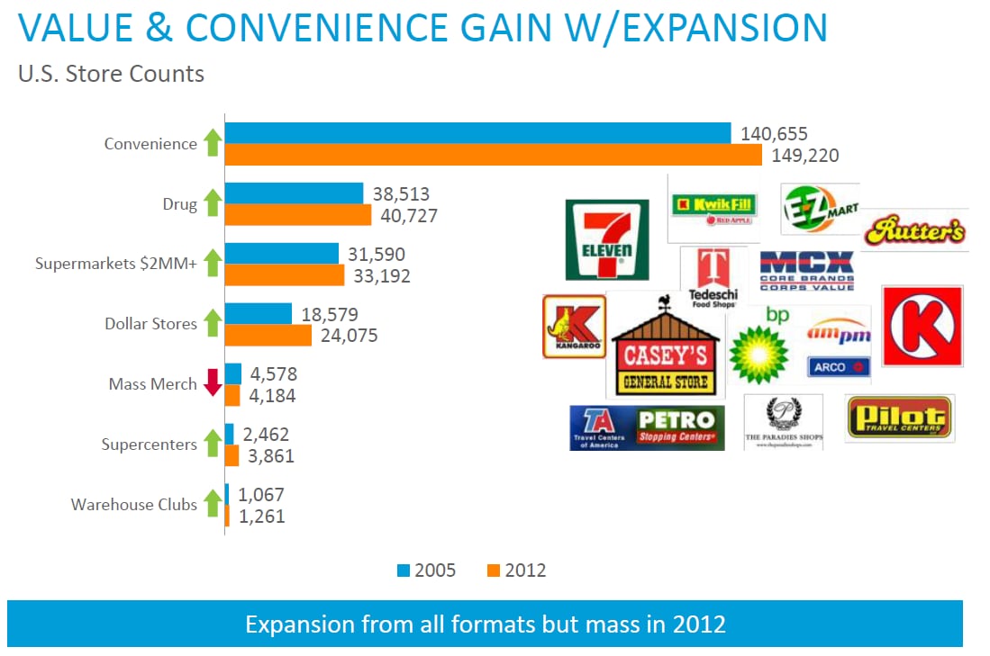 US-store-count-rise-source-Nielsen.png