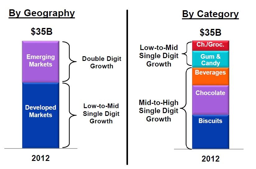 Mondelez-2012-category-and-geo-growth.jpg