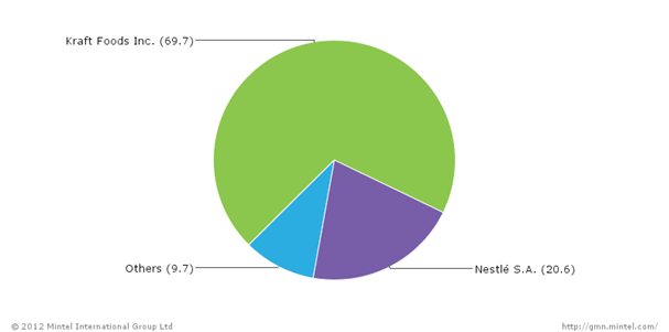 Value-share-India-chocolate-market-Mintel.png