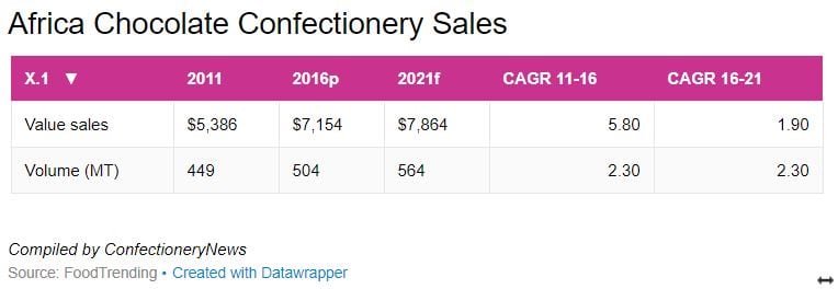 Africa-chocolate-sales-forecasts.jpg
