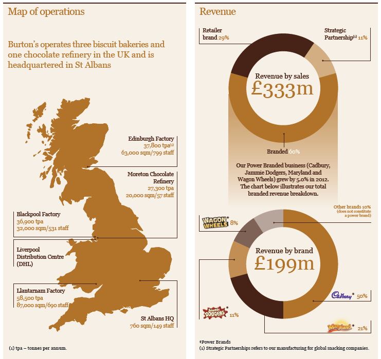 Burton-s-Biscuits-business-revenues.png