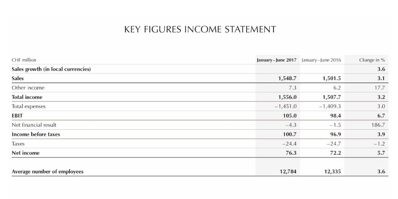 Lindt-half-year-2017-Results.jpg