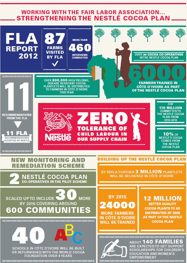 Nestle-cocoa-plan-inforgraphic.png