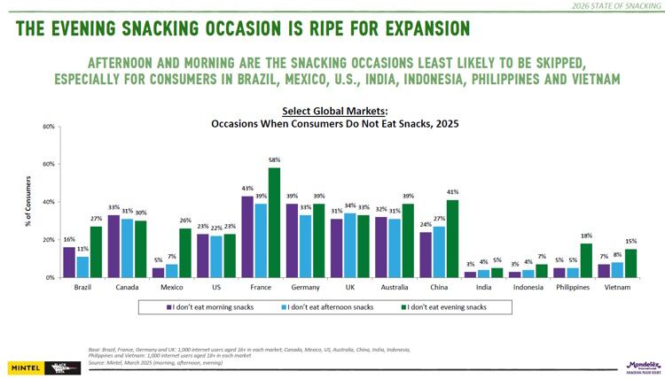 Mondelez's 2026 State of Snacking report (Embargo 17/6)