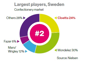 swedish-confectionery-market-share.png