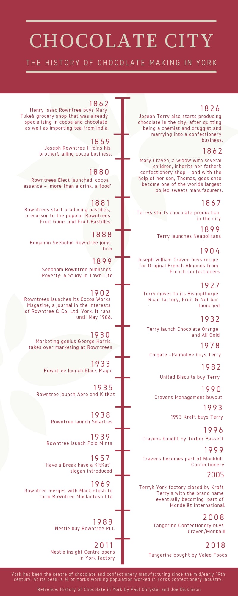 York-s-Chocolate-History.png