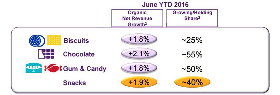 MDLZ-catgeory-growth.jpg