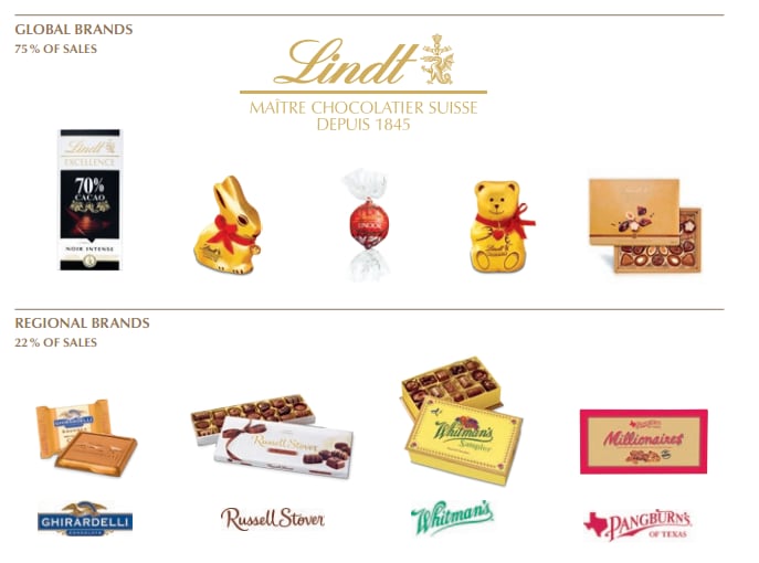 lindt-brands-contributing-to-growth.png