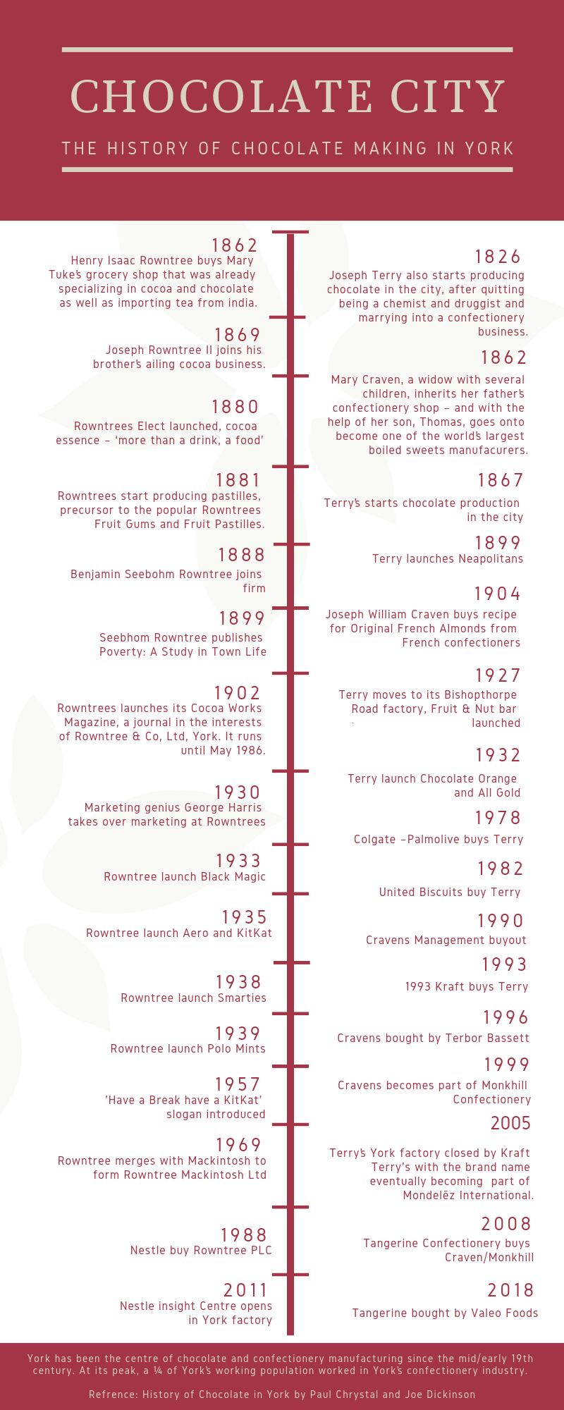 Infographic-Yor-s-Chocolate-Hostory.png