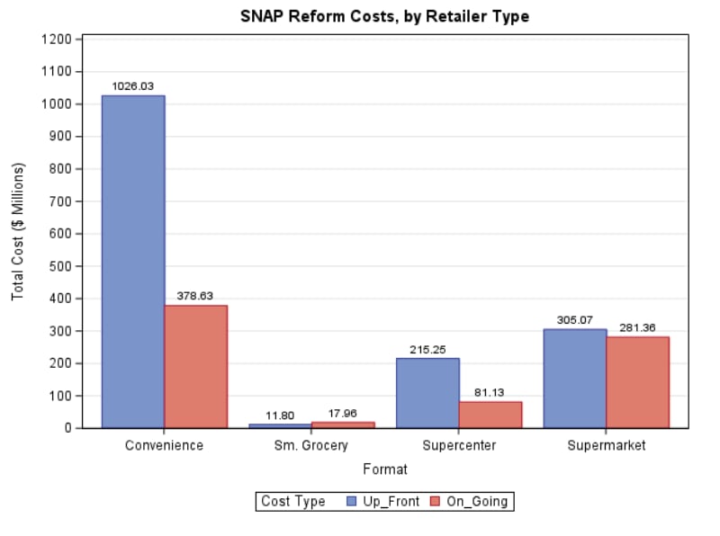 The restrictions are projected to cost retailers an estimated $1.6 billion.