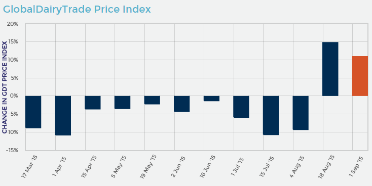 GDT-Price-Index.png