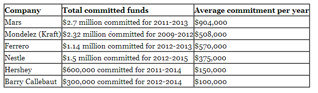 average-commitment-per-year-cocoa-child-labor-chart-source-NGOs.png