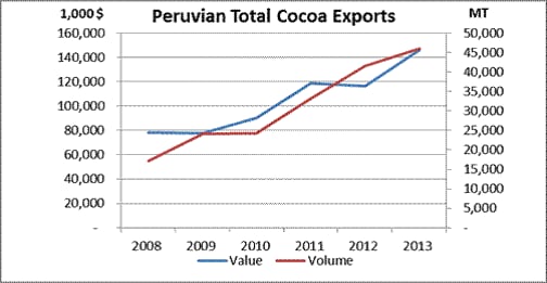 rise-of-Peruvian-cocoa-source-USDA.png