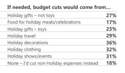 A survey by FMI - The Food Industry Association shows that consumers are less likely to cut costs when it comes to holiday food spending.