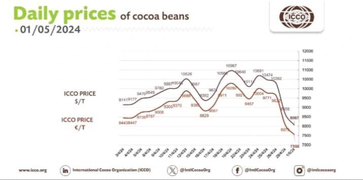 ICCO-cocoa-prices-graph-1-may.jpg