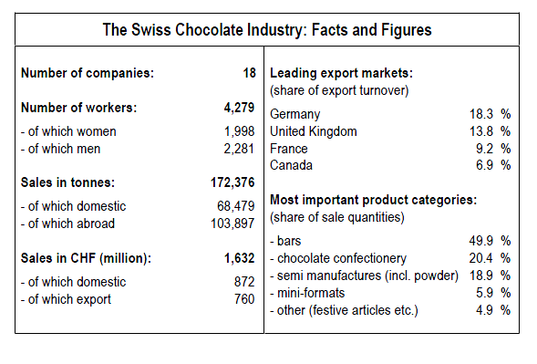 Swiss-chocolate-industry-Chocosuisse.png