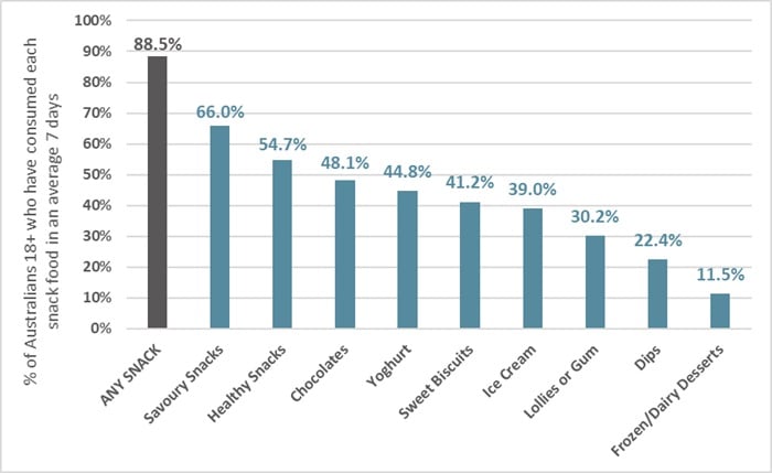 Proportion-of-Australians-who-consume-packaged-snack-foods-in-an-average-week.jpg
