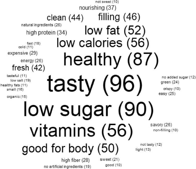 Word-cloud-of-the-word-features-of-the-healthy-snack.jpg