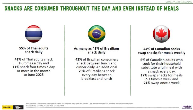 (EMBARGO 17/6) Mondelez's State of Snacking report