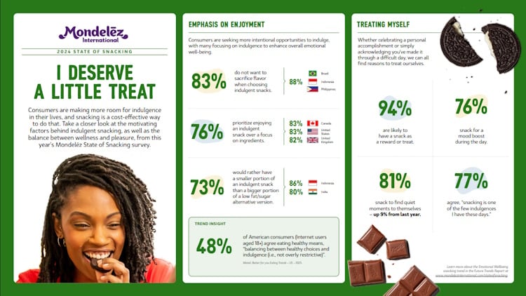 Mondelez's I Deserve A Little Treat trend from 2024 State of Snacking report