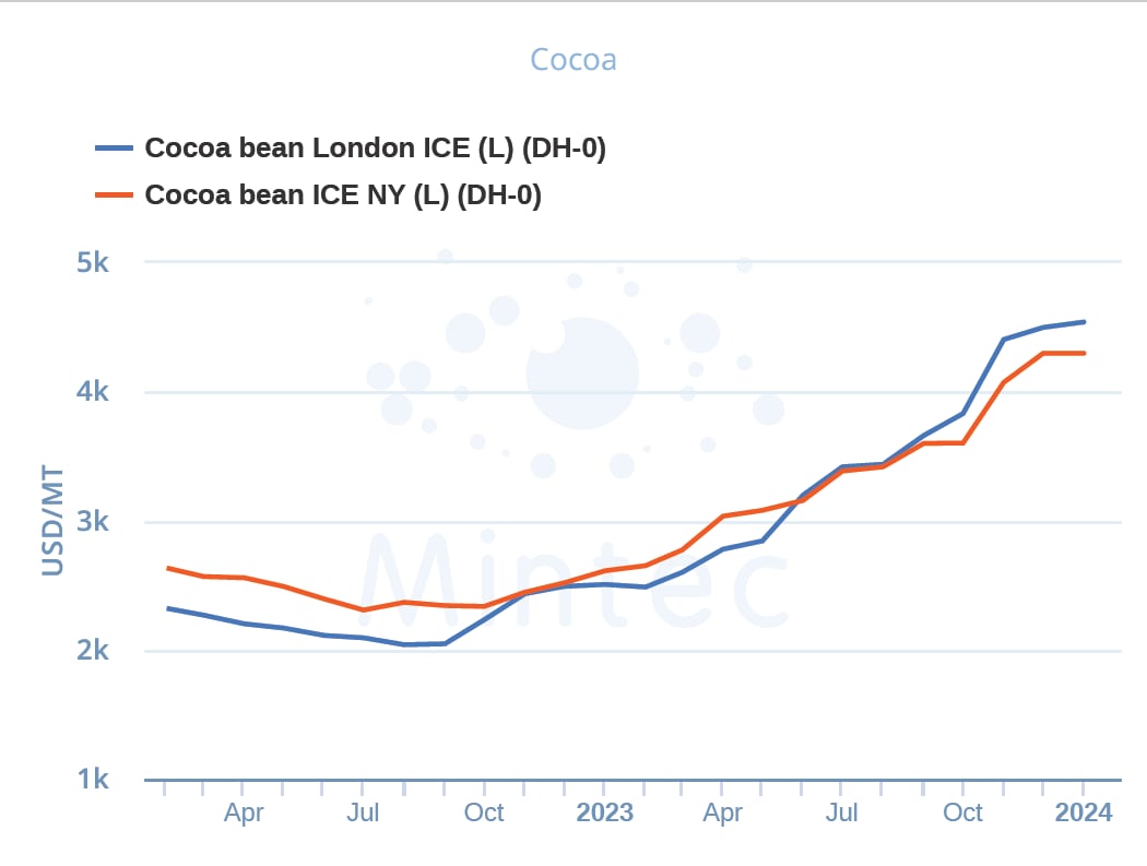 Cocoa-prices-jan2024.png