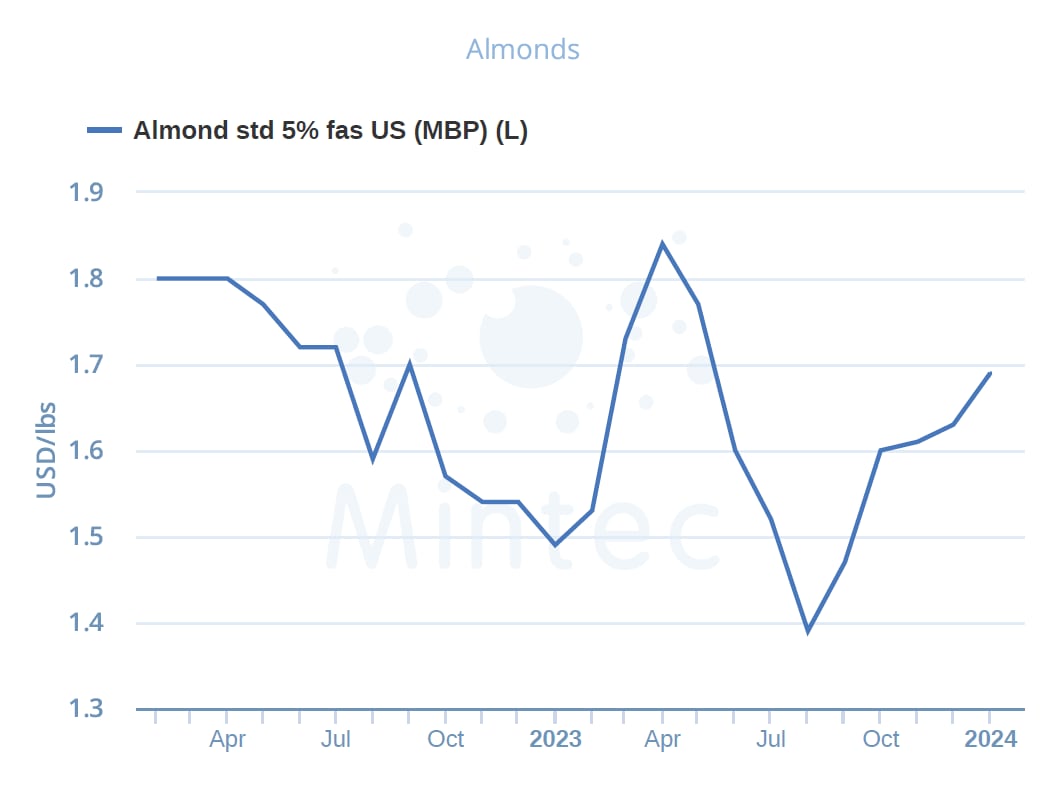 almond-PRICES-jan2024.png