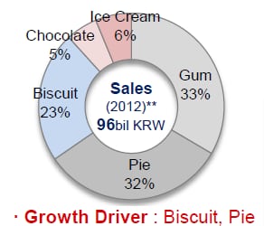 Lotte-China-sales-mix.png