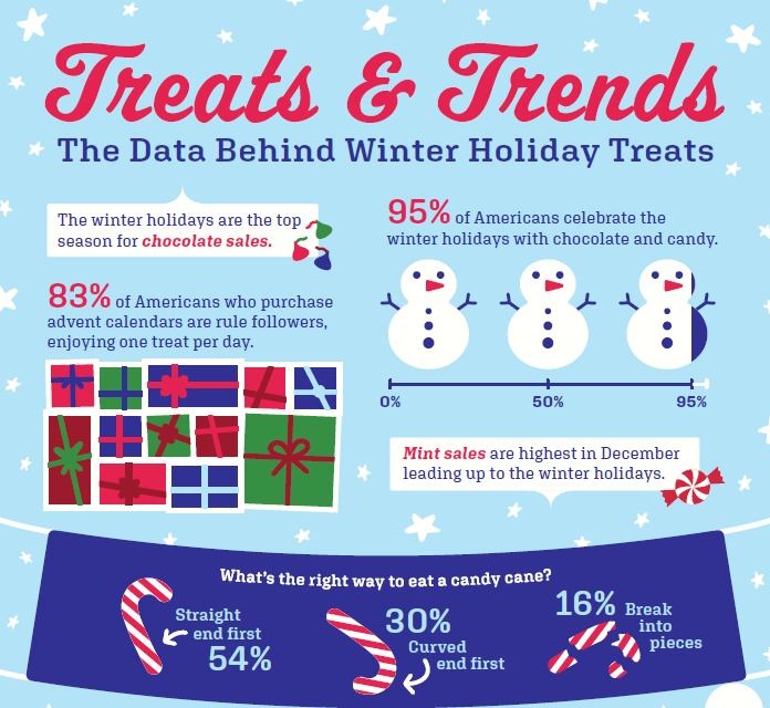 In 2024, the winter holidays dominated seasonal confectionery sales, accounting for more than 18% of the holiday candy market for the full year.