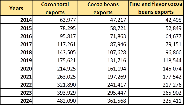 Peru-Fine-and-flavor-Cocoa-Beans-Exports-Forecast-2015-2024.png