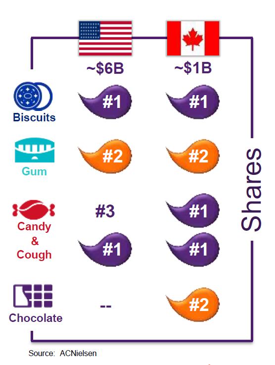 Mondelez-North-America-market-shares.png