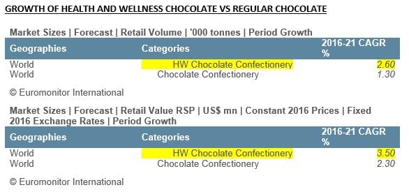 Growth-Of-HW-Chocolate.jpg