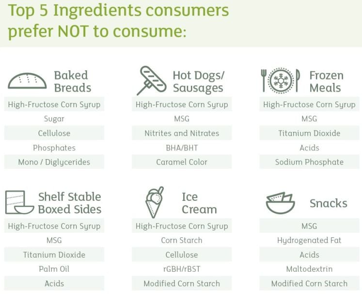 top-five-ingredients-consumers-avoiding-kerry-oct-2017.jpg