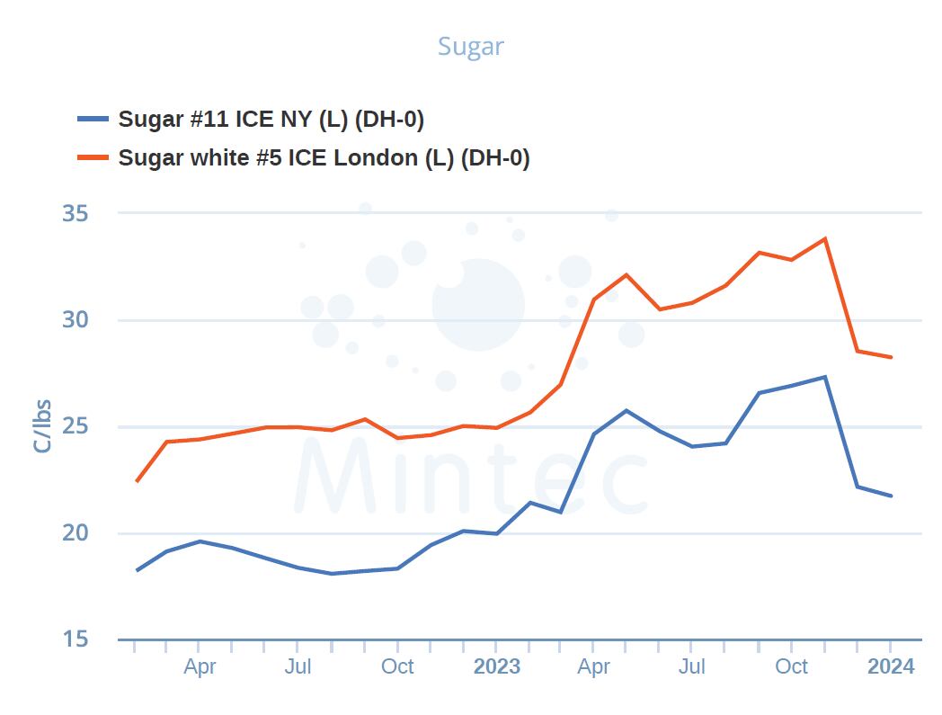 sugar-prices-jan2024.png