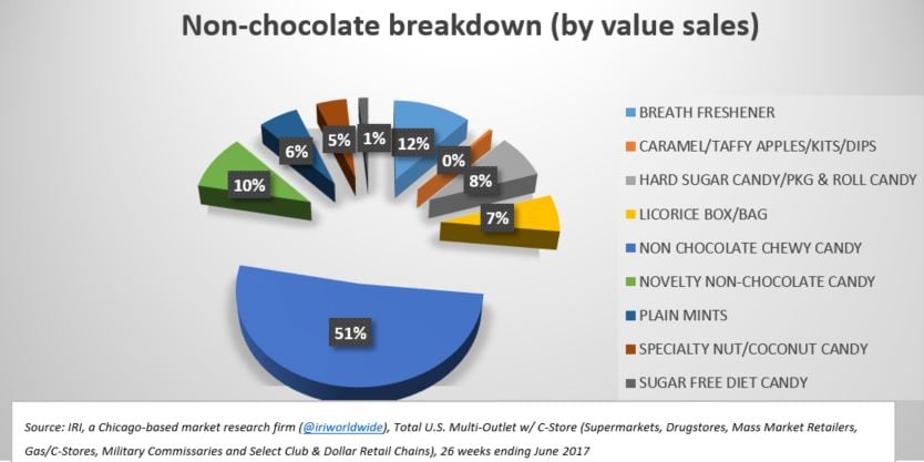 non-chocolate-breakdown.jpg