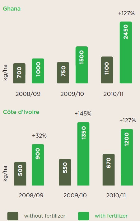Average-impact-of-fertiliser-on-cocoa-production-source-IDH.png