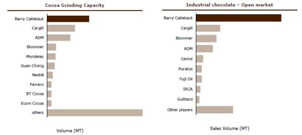 industrial-choc-market-share-callebaut-2013.png
